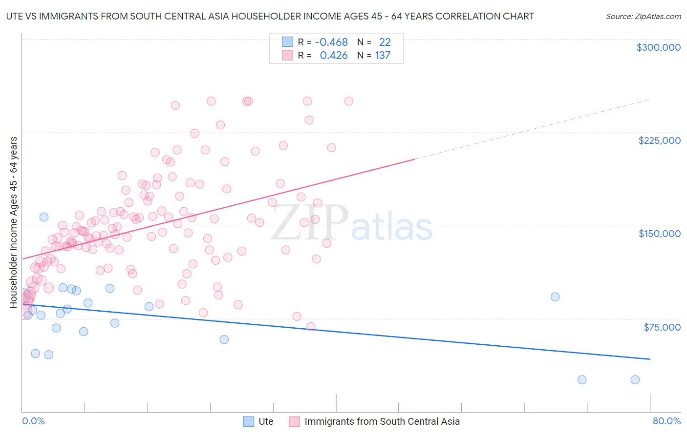 Ute vs Immigrants from South Central Asia Householder Income Ages 45 - 64 years