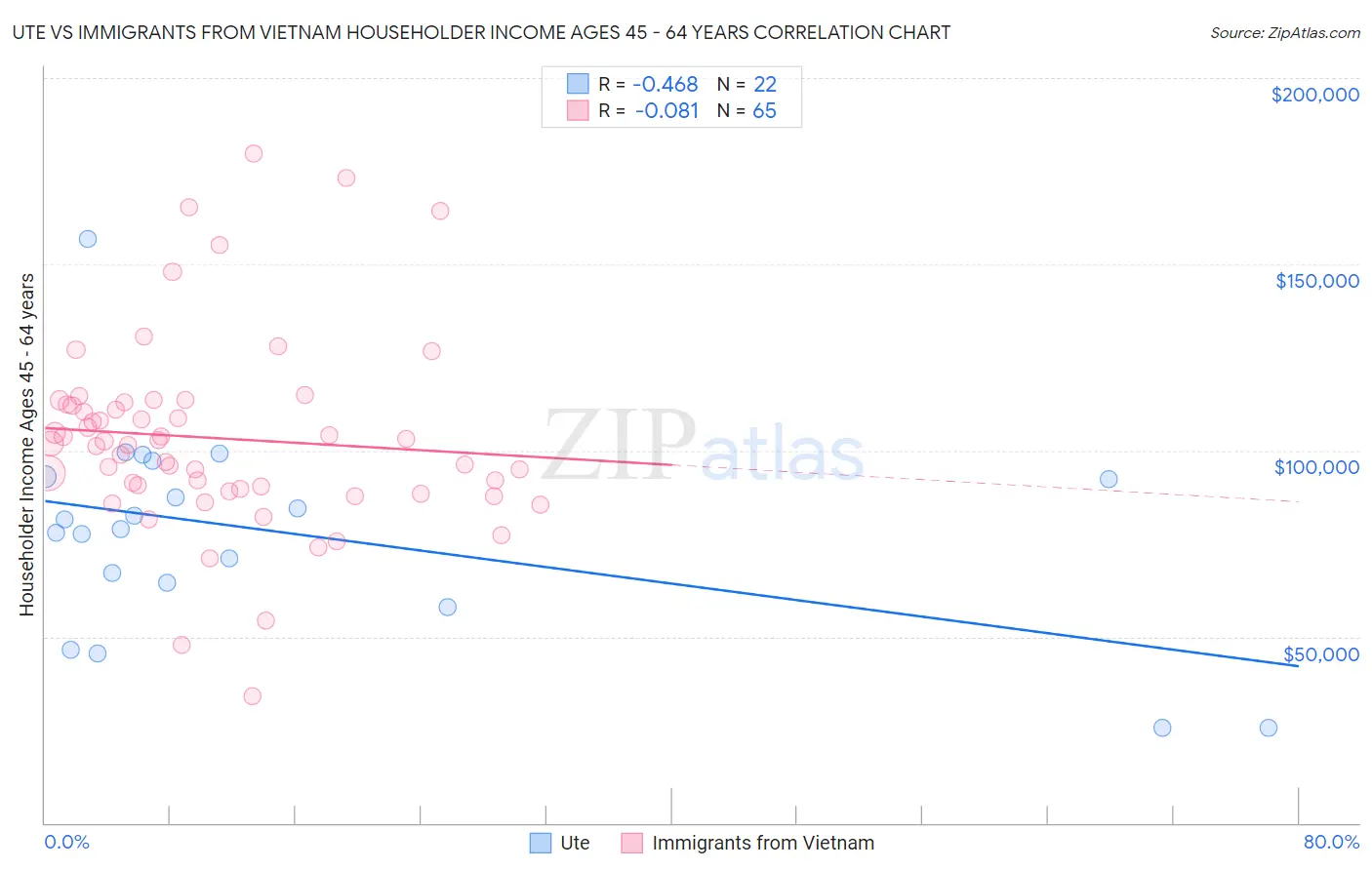 Ute vs Immigrants from Vietnam Householder Income Ages 45 - 64 years
