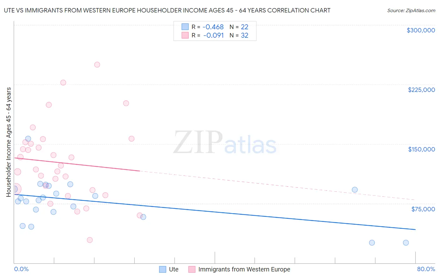 Ute vs Immigrants from Western Europe Householder Income Ages 45 - 64 years
