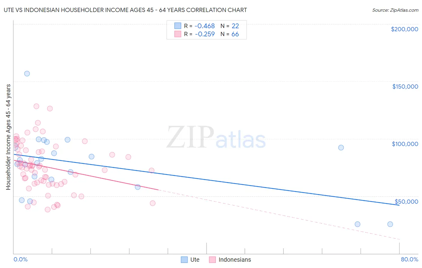 Ute vs Indonesian Householder Income Ages 45 - 64 years