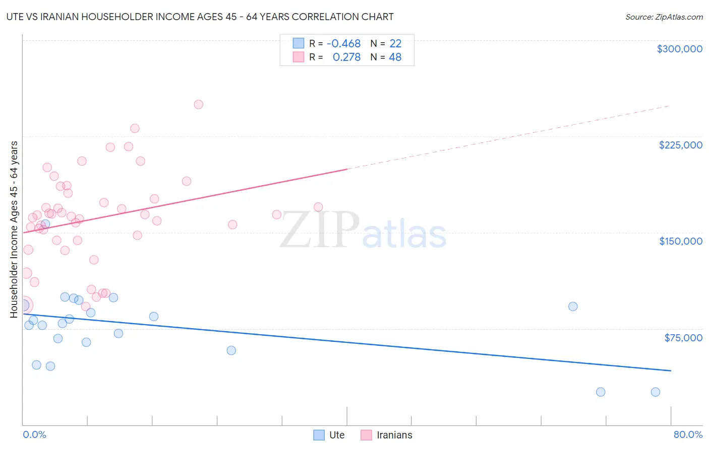 Ute vs Iranian Householder Income Ages 45 - 64 years