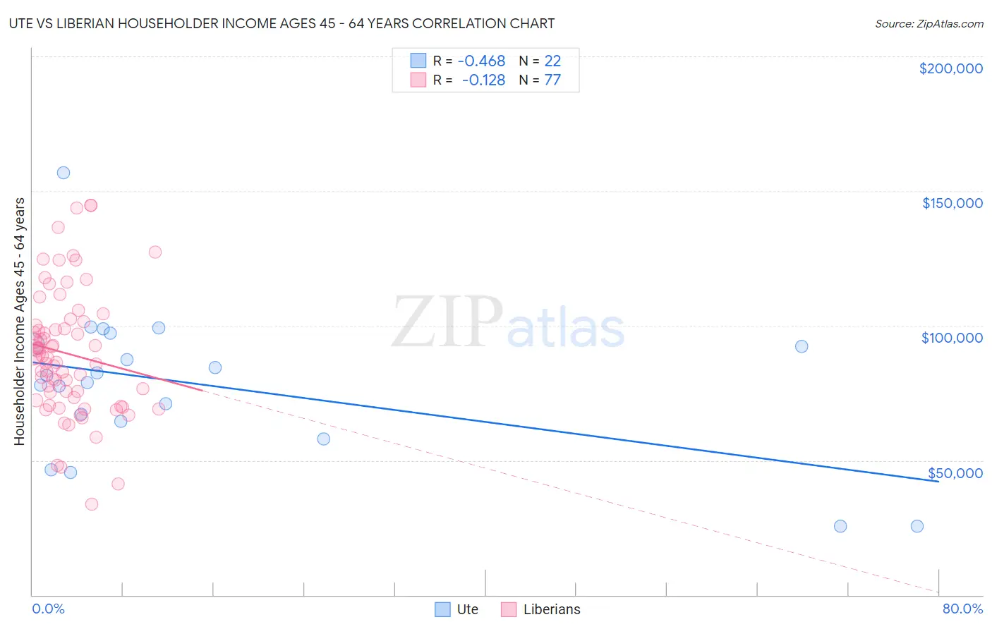 Ute vs Liberian Householder Income Ages 45 - 64 years