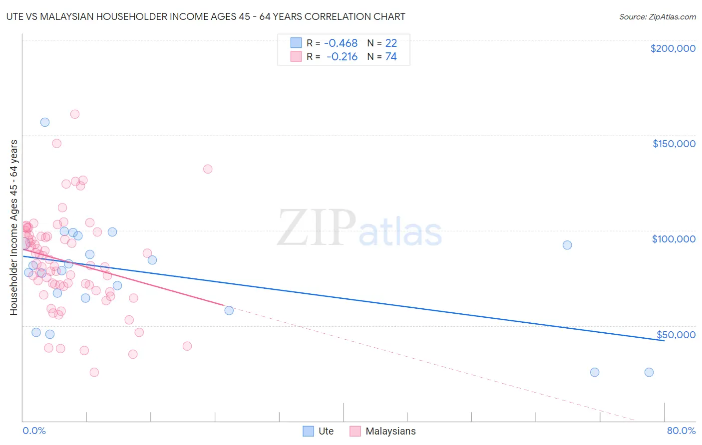 Ute vs Malaysian Householder Income Ages 45 - 64 years