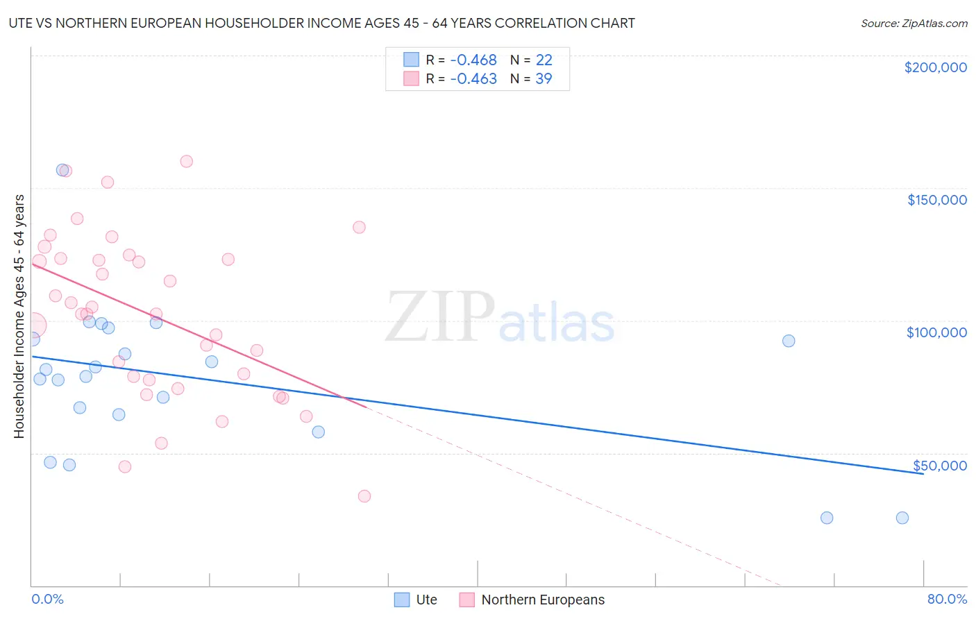 Ute vs Northern European Householder Income Ages 45 - 64 years