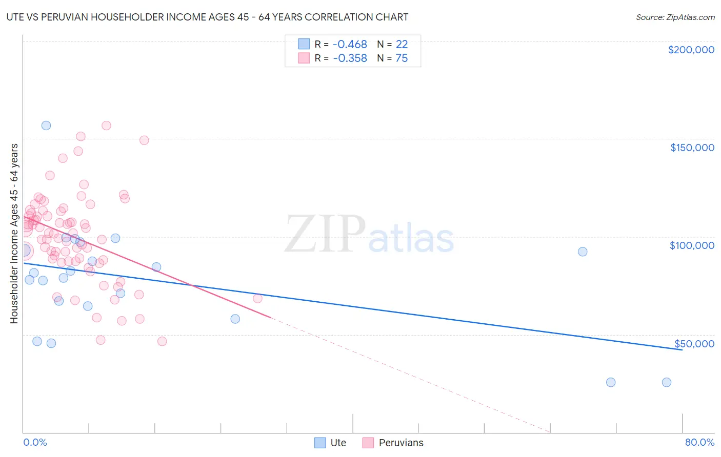 Ute vs Peruvian Householder Income Ages 45 - 64 years