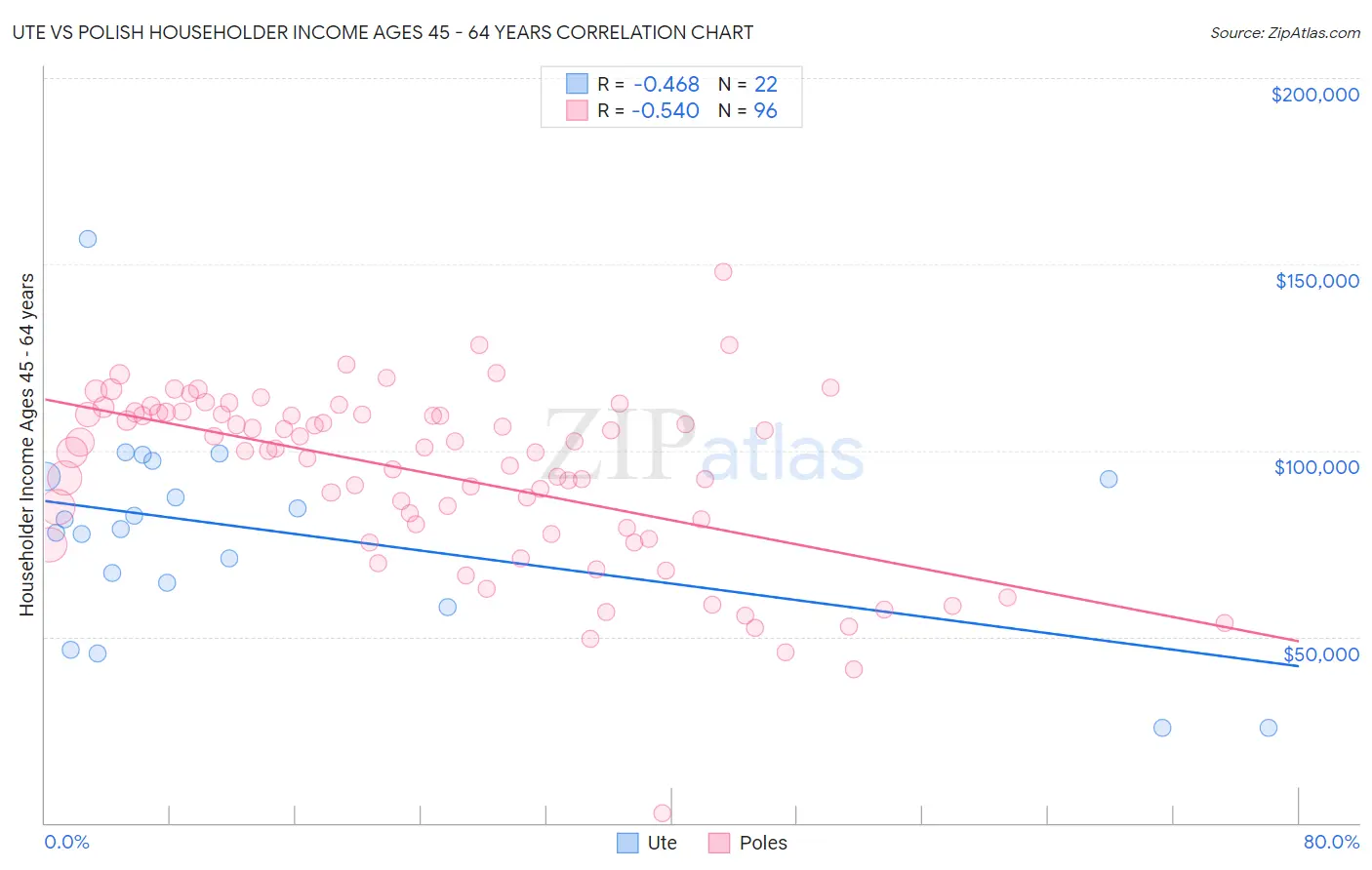 Ute vs Polish Householder Income Ages 45 - 64 years