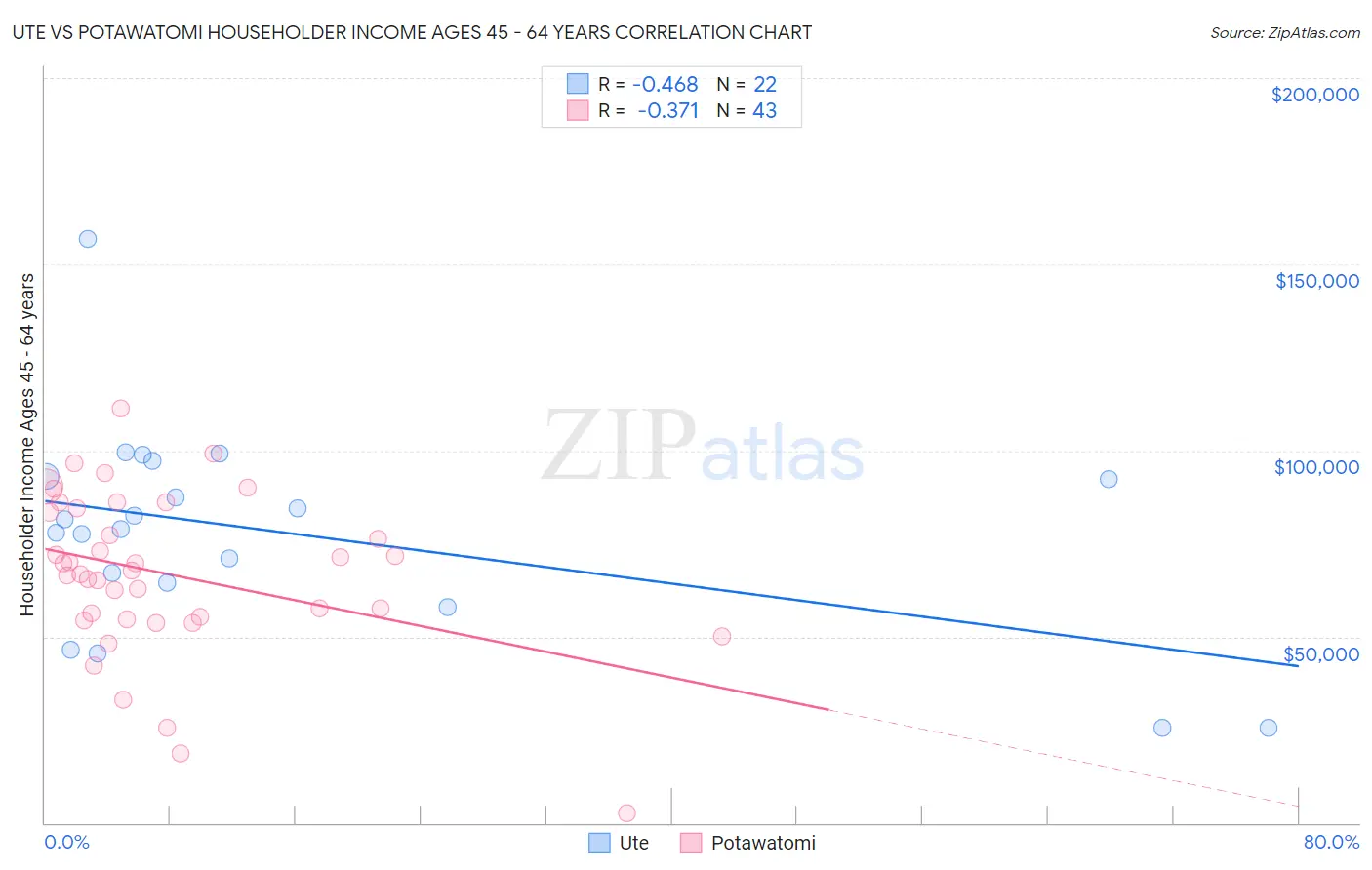 Ute vs Potawatomi Householder Income Ages 45 - 64 years