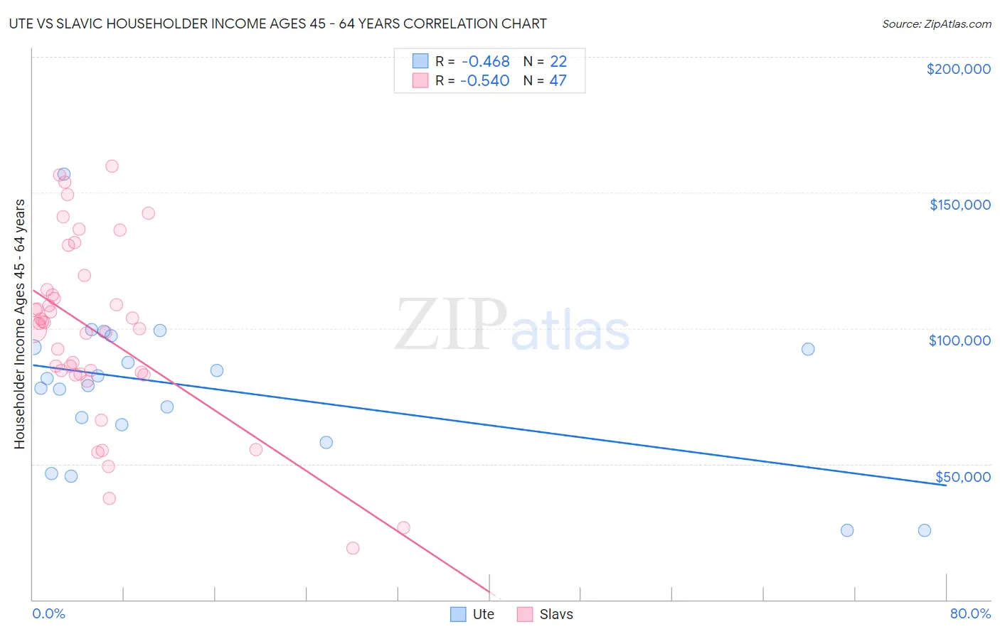 Ute vs Slavic Householder Income Ages 45 - 64 years