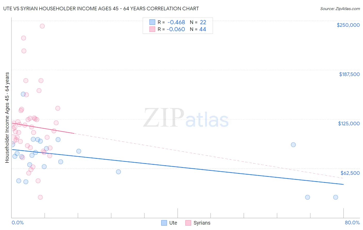 Ute vs Syrian Householder Income Ages 45 - 64 years