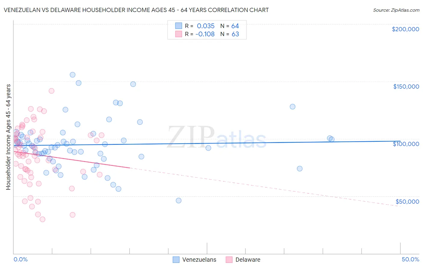 Venezuelan vs Delaware Householder Income Ages 45 - 64 years