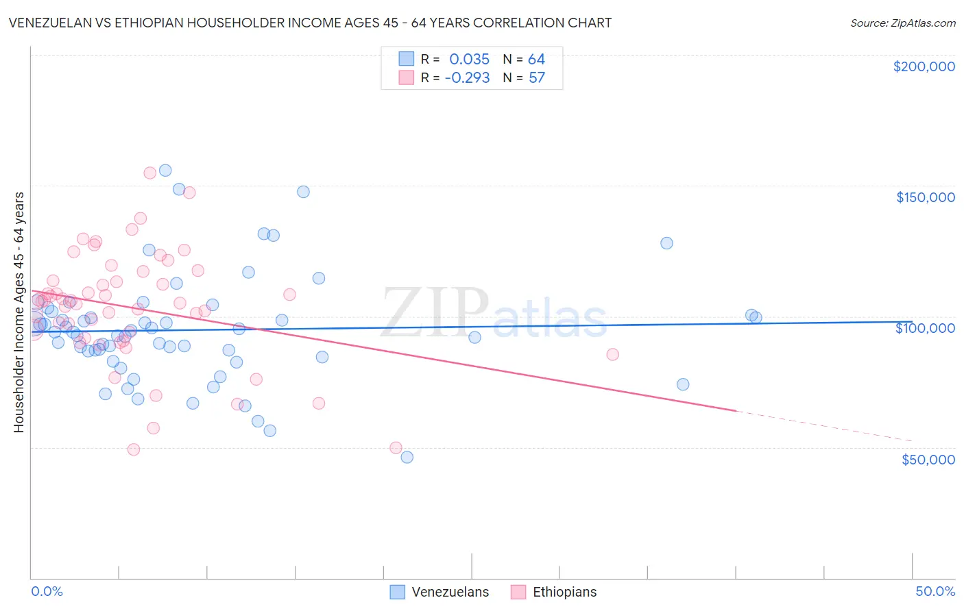 Venezuelan vs Ethiopian Householder Income Ages 45 - 64 years