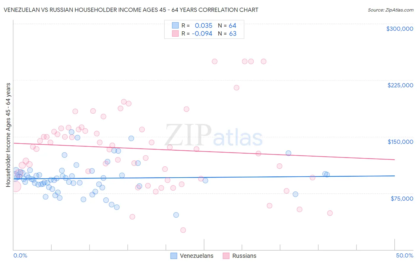 Venezuelan vs Russian Householder Income Ages 45 - 64 years