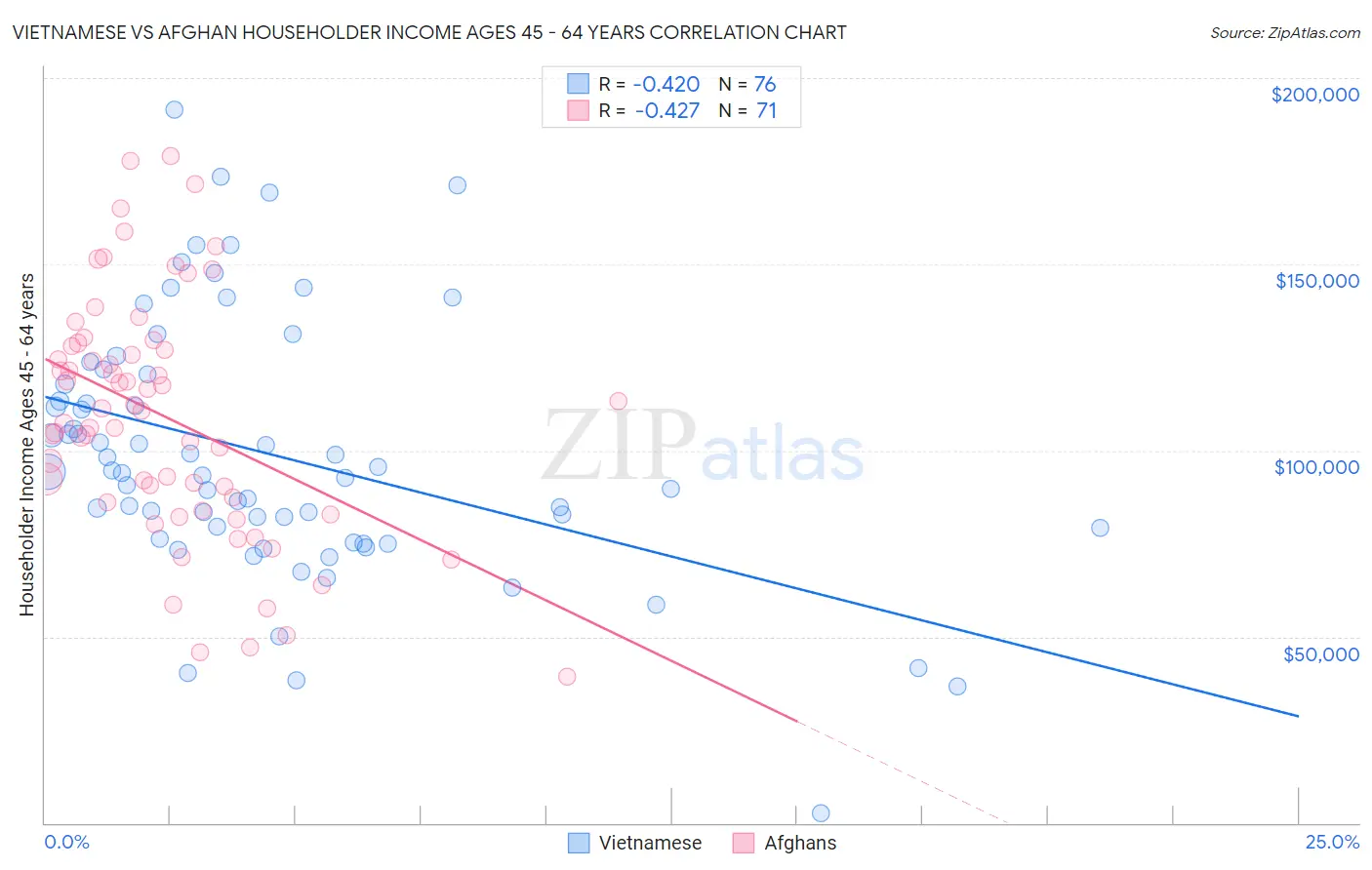 Vietnamese vs Afghan Householder Income Ages 45 - 64 years