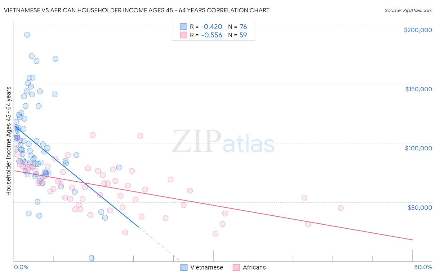 Vietnamese vs African Householder Income Ages 45 - 64 years