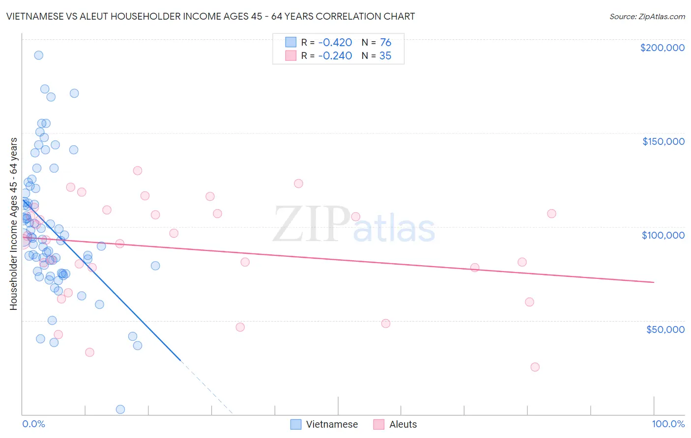 Vietnamese vs Aleut Householder Income Ages 45 - 64 years