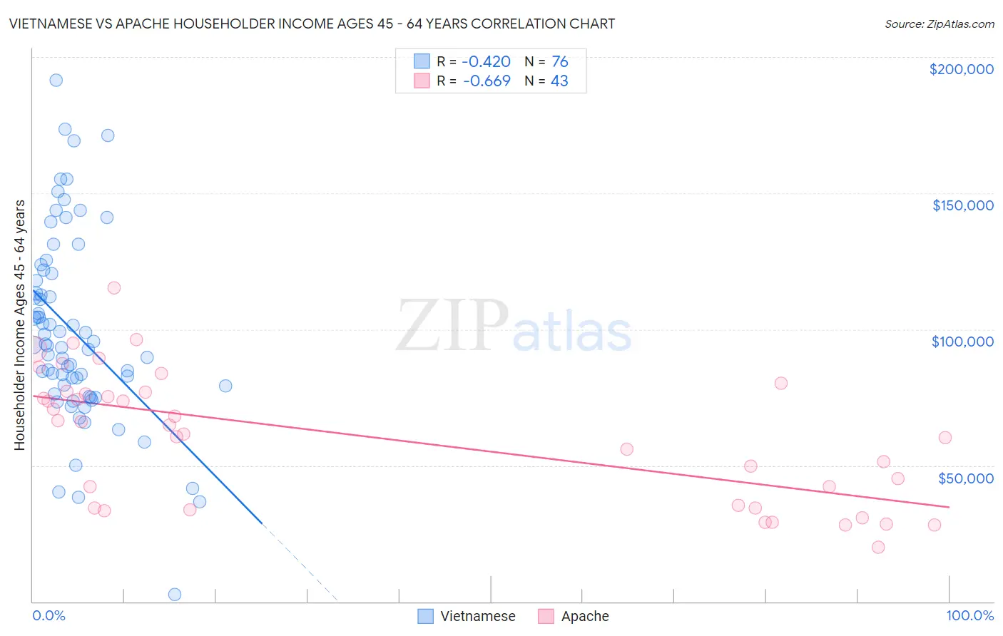 Vietnamese vs Apache Householder Income Ages 45 - 64 years