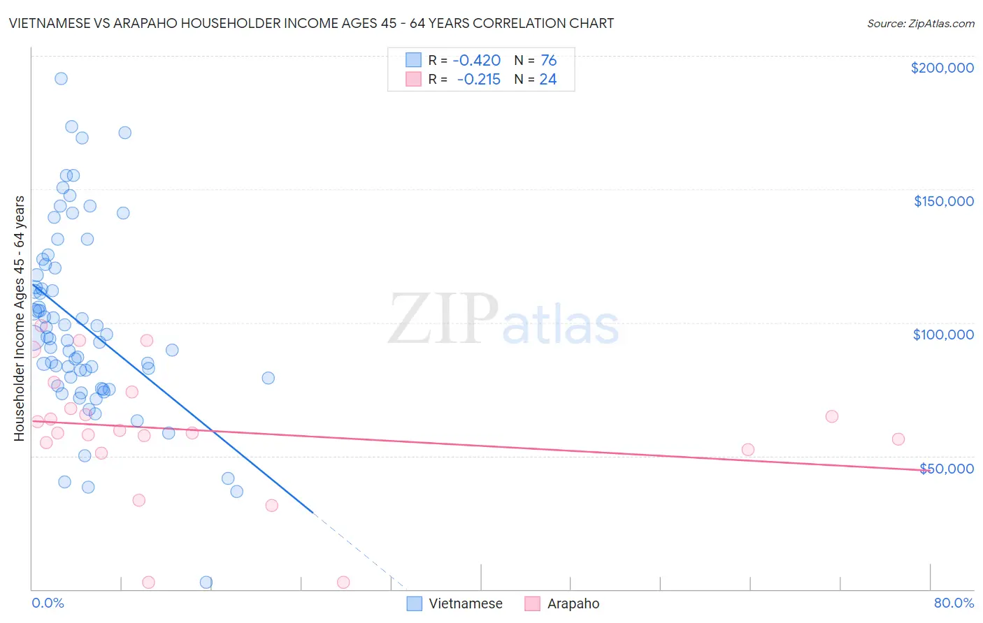 Vietnamese vs Arapaho Householder Income Ages 45 - 64 years