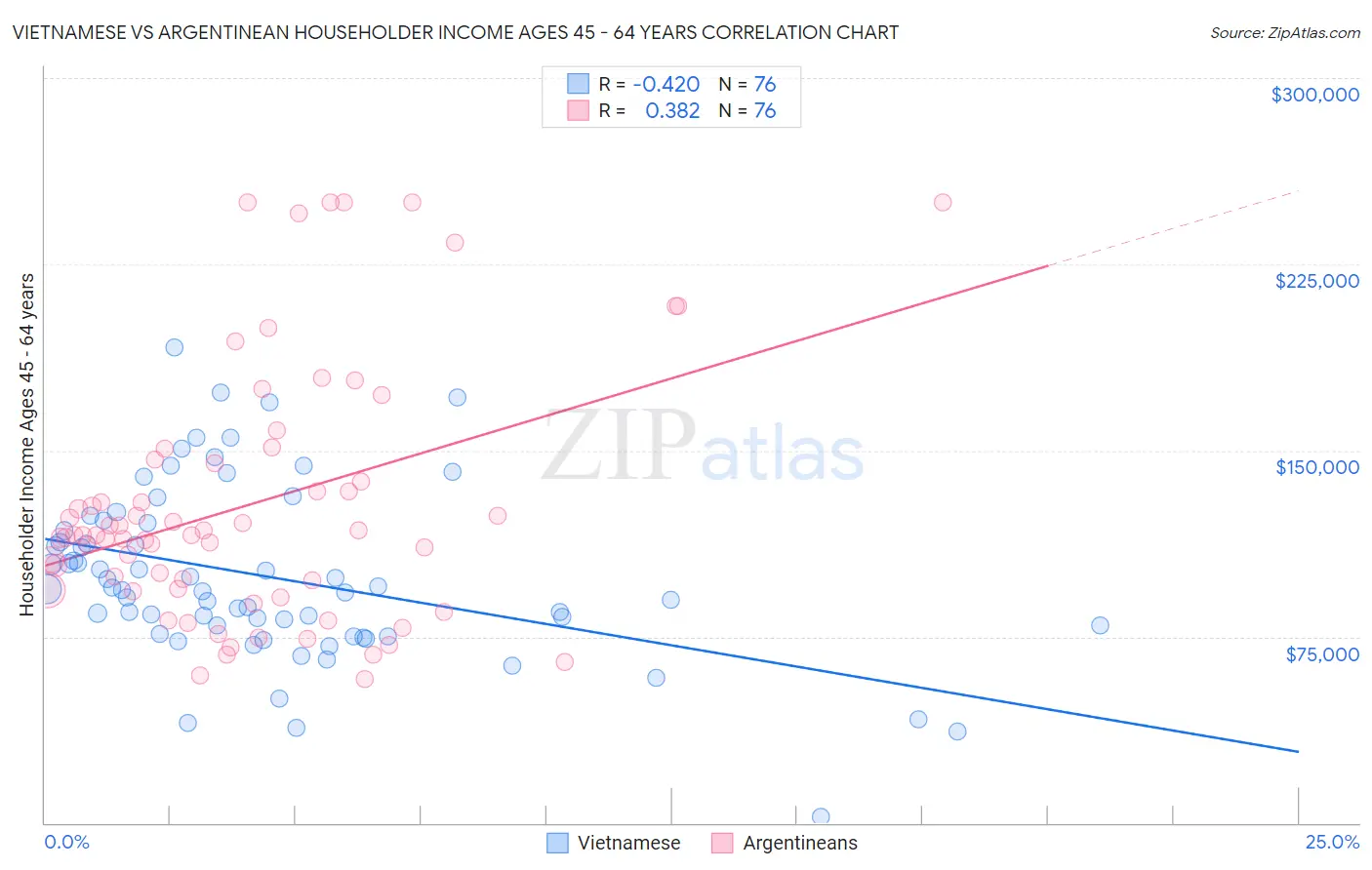 Vietnamese vs Argentinean Householder Income Ages 45 - 64 years