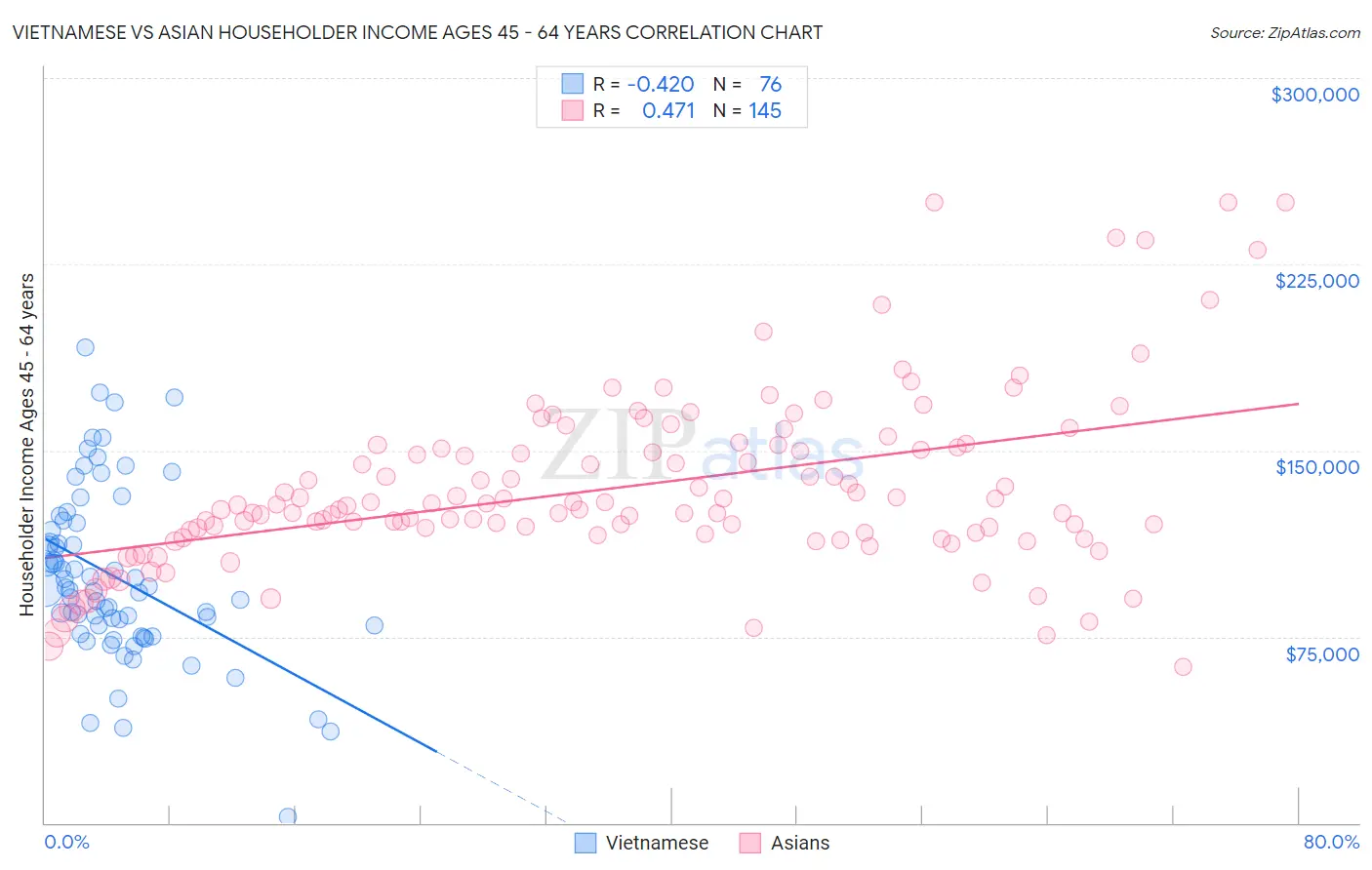 Vietnamese vs Asian Householder Income Ages 45 - 64 years