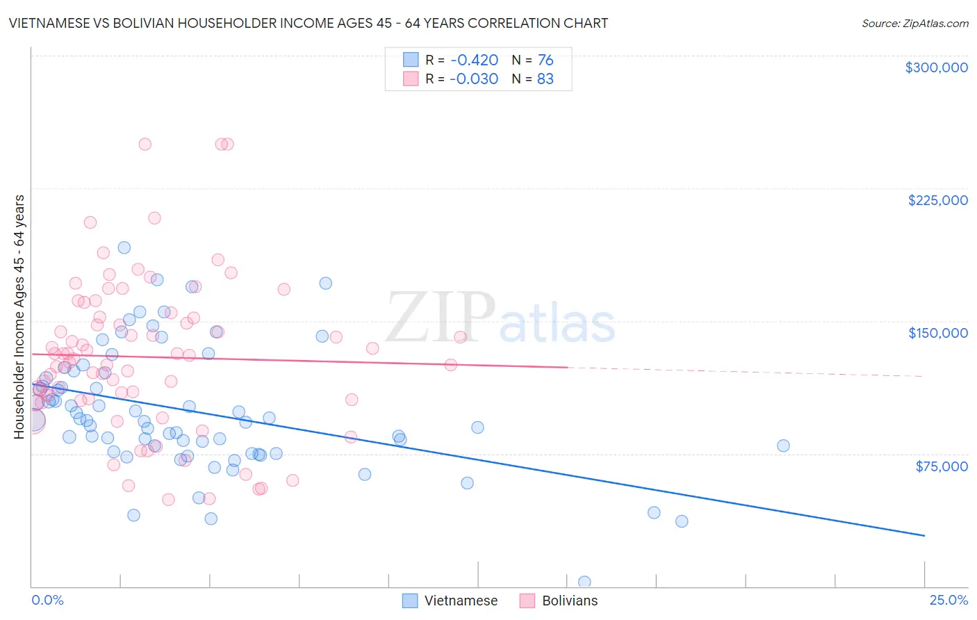 Vietnamese vs Bolivian Householder Income Ages 45 - 64 years