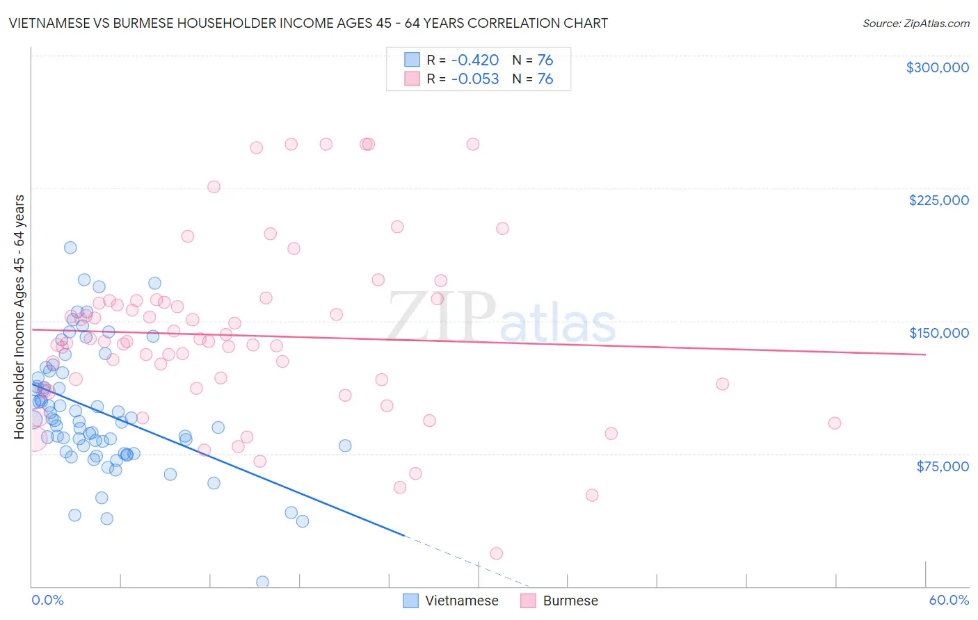 Vietnamese vs Burmese Householder Income Ages 45 - 64 years