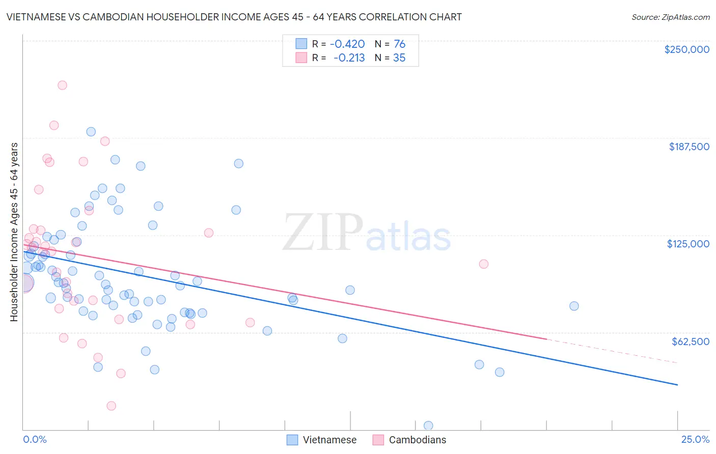 Vietnamese vs Cambodian Householder Income Ages 45 - 64 years