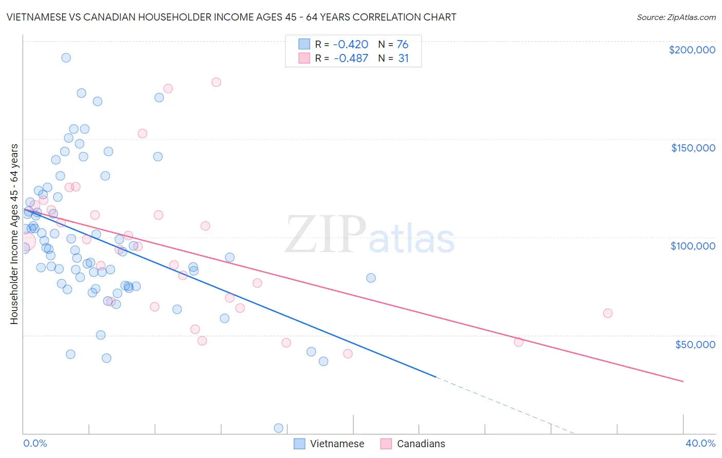 Vietnamese vs Canadian Householder Income Ages 45 - 64 years