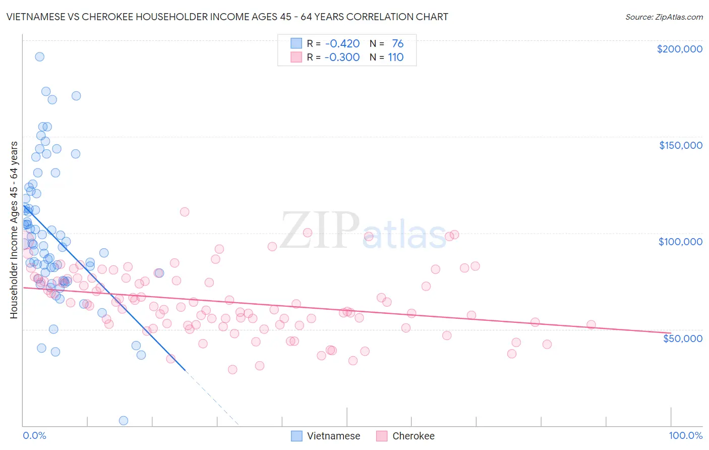 Vietnamese vs Cherokee Householder Income Ages 45 - 64 years