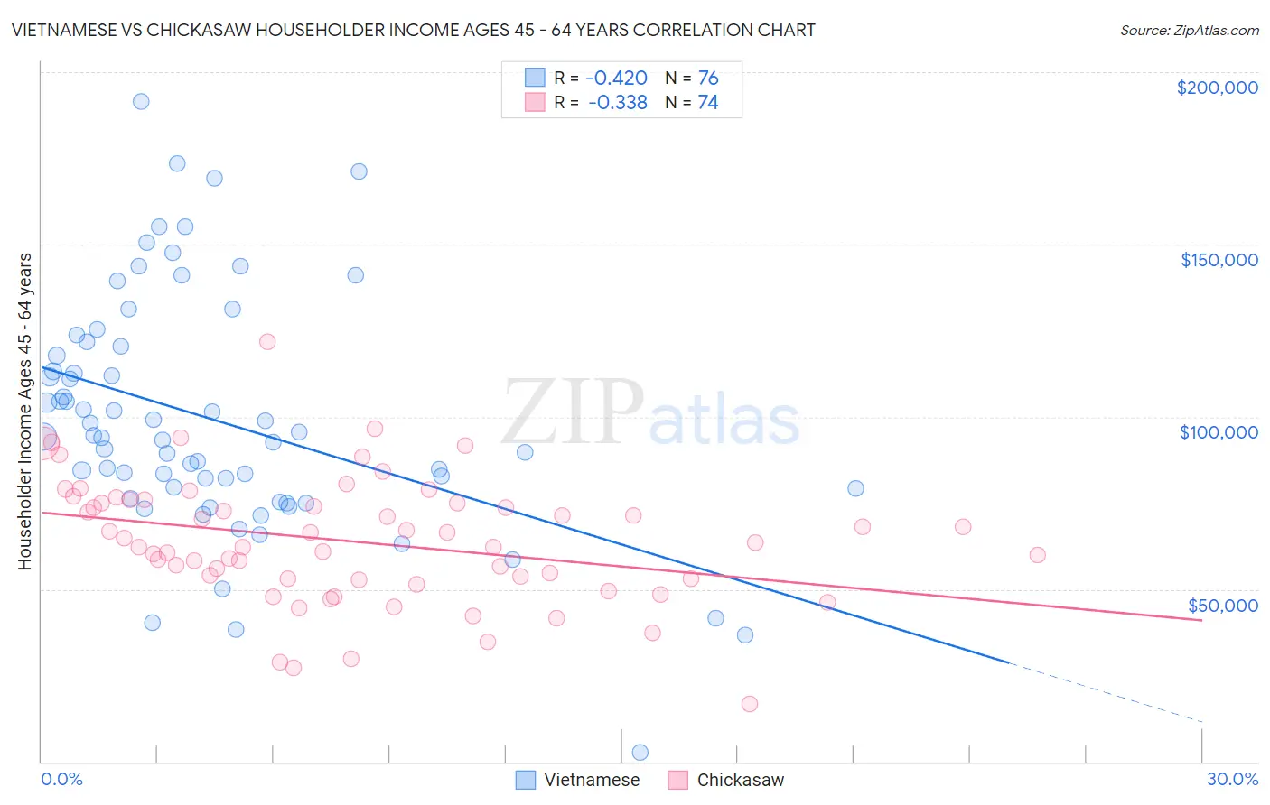 Vietnamese vs Chickasaw Householder Income Ages 45 - 64 years