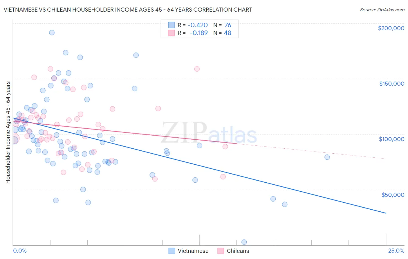 Vietnamese vs Chilean Householder Income Ages 45 - 64 years