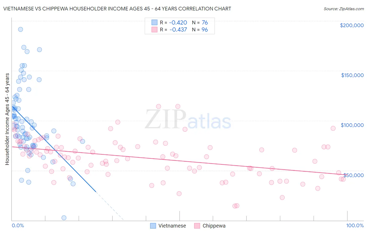 Vietnamese vs Chippewa Householder Income Ages 45 - 64 years