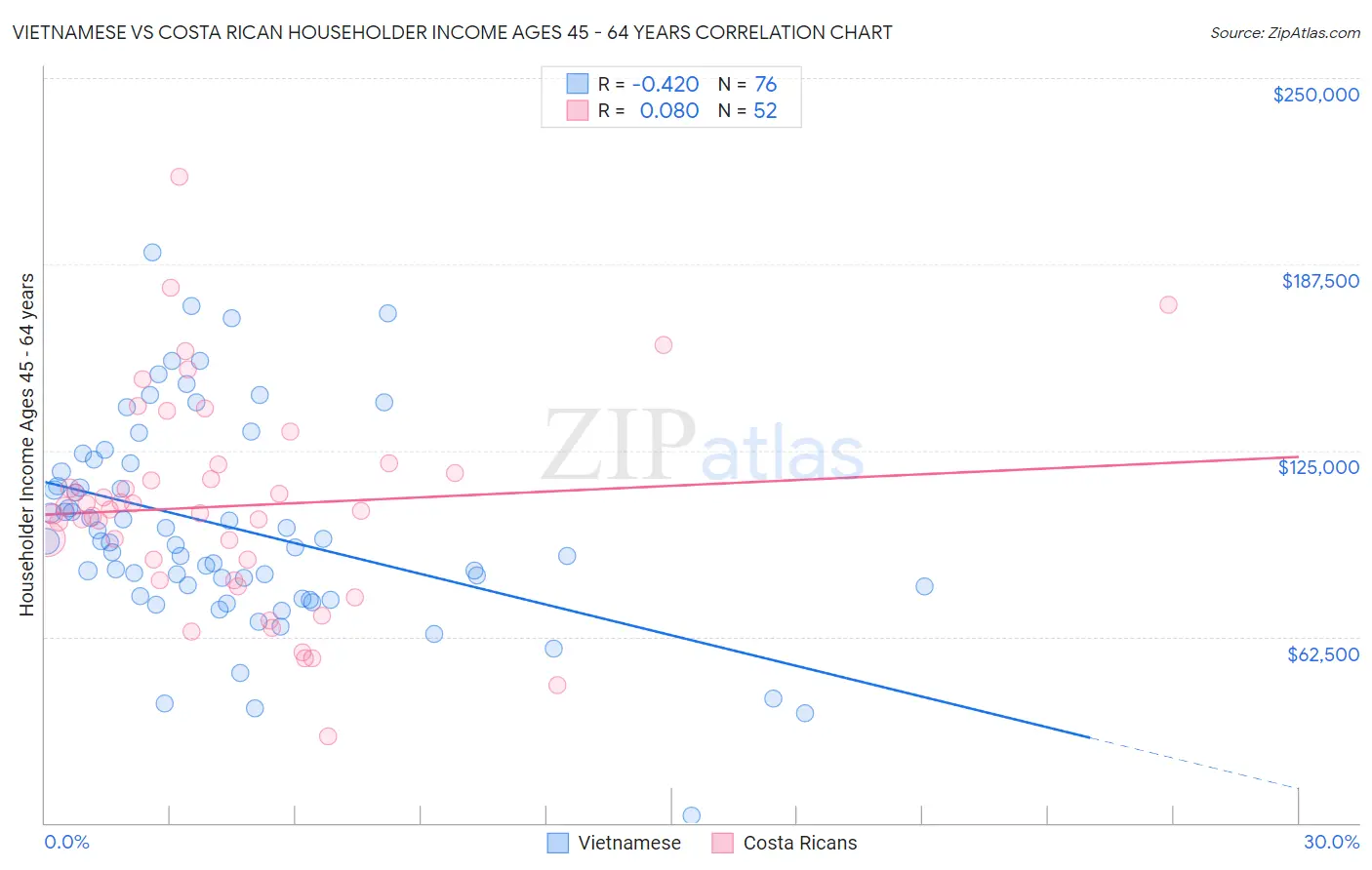 Vietnamese vs Costa Rican Householder Income Ages 45 - 64 years