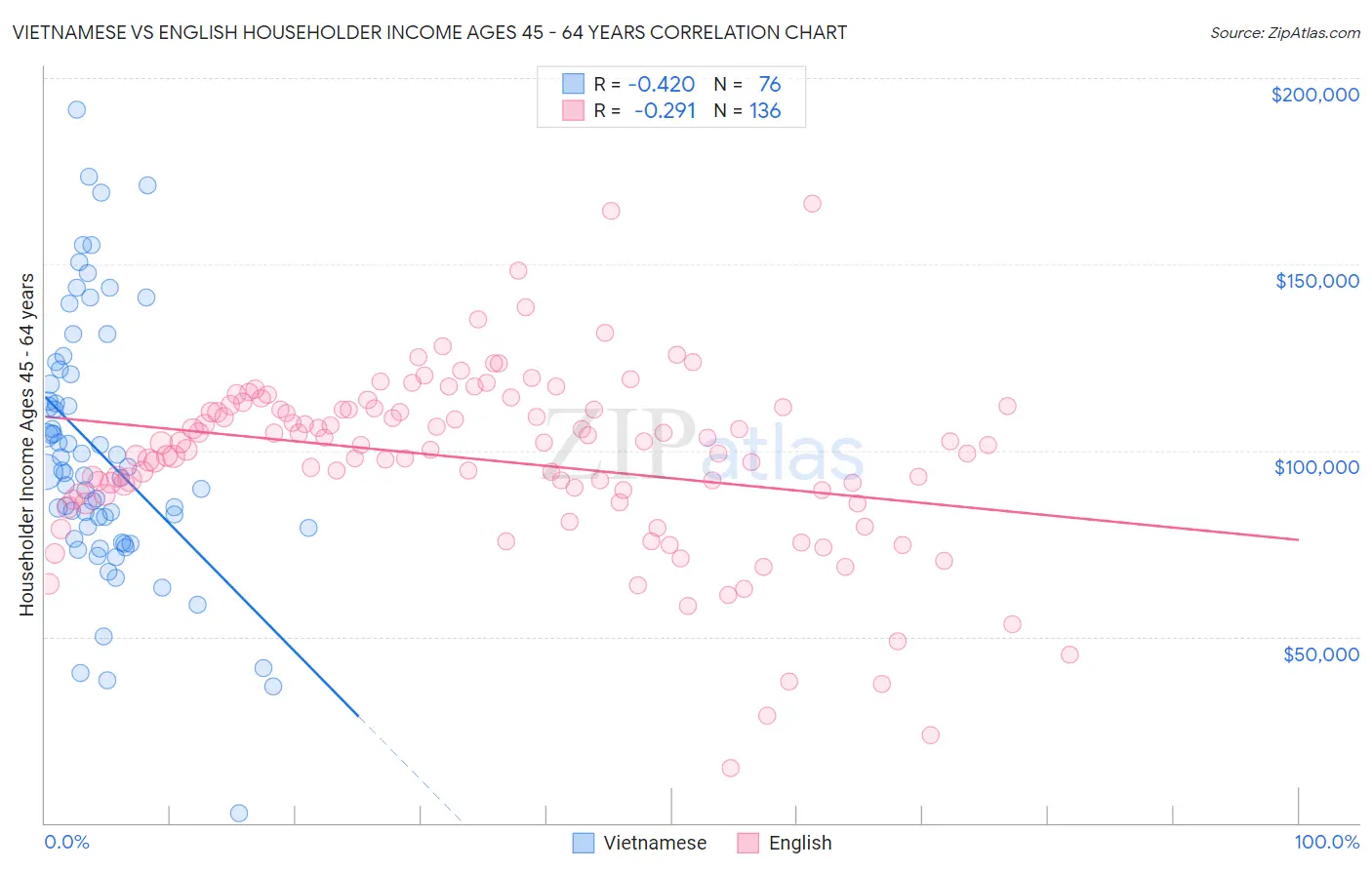 Vietnamese vs English Householder Income Ages 45 - 64 years