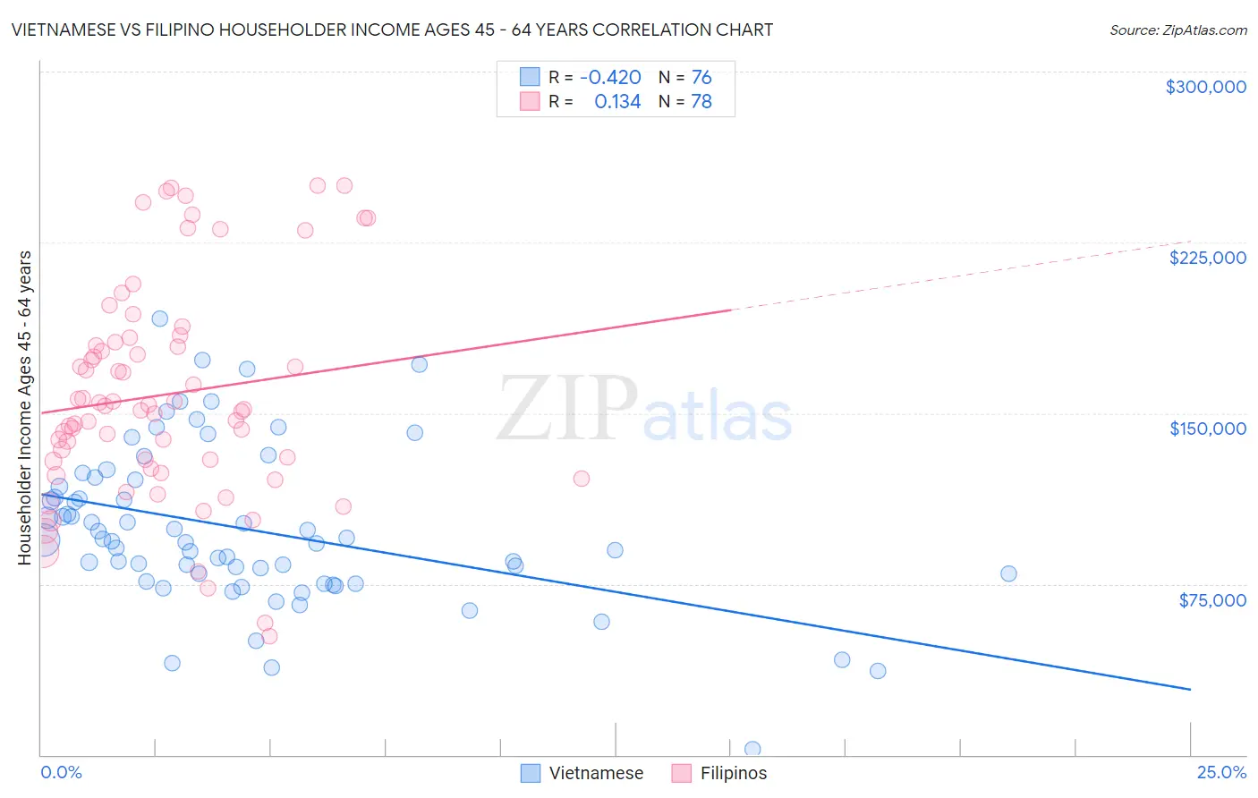 Vietnamese vs Filipino Householder Income Ages 45 - 64 years