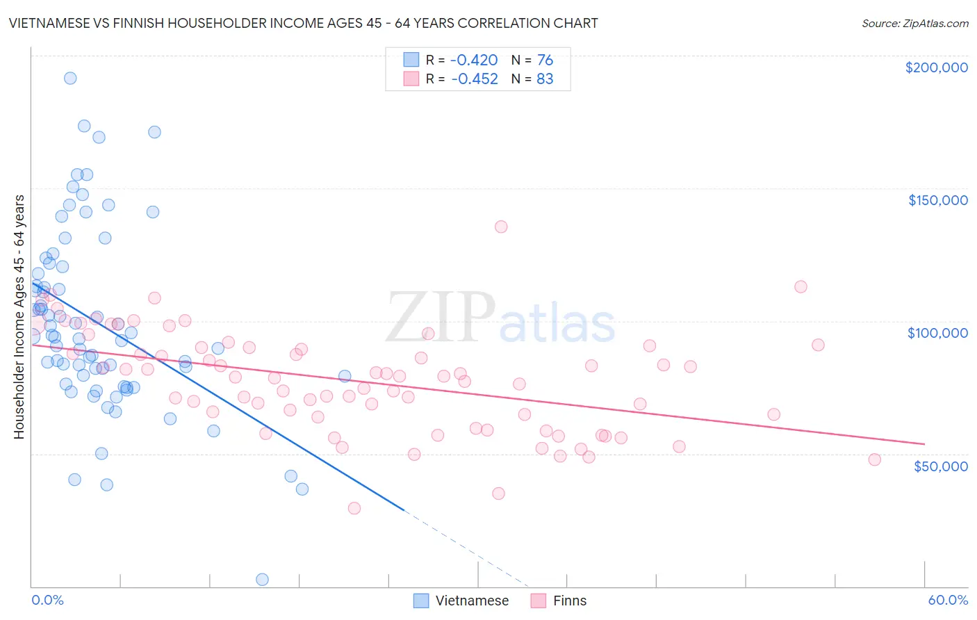 Vietnamese vs Finnish Householder Income Ages 45 - 64 years