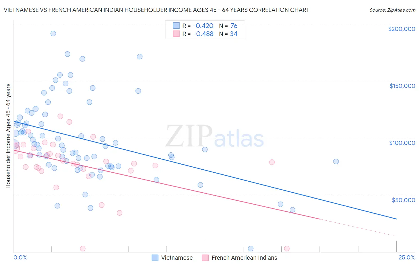 Vietnamese vs French American Indian Householder Income Ages 45 - 64 years