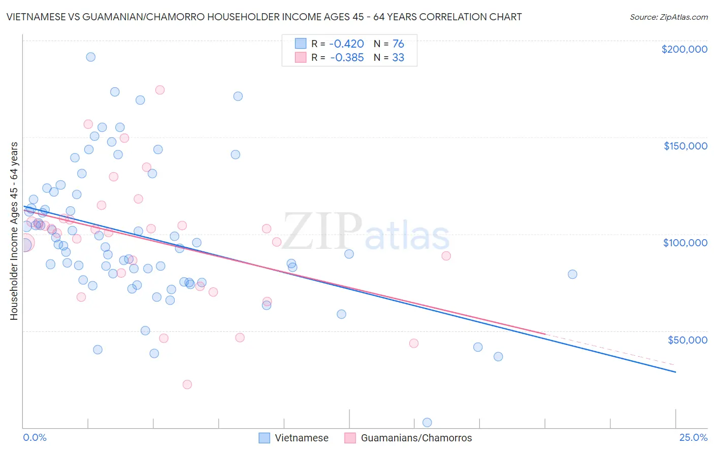 Vietnamese vs Guamanian/Chamorro Householder Income Ages 45 - 64 years