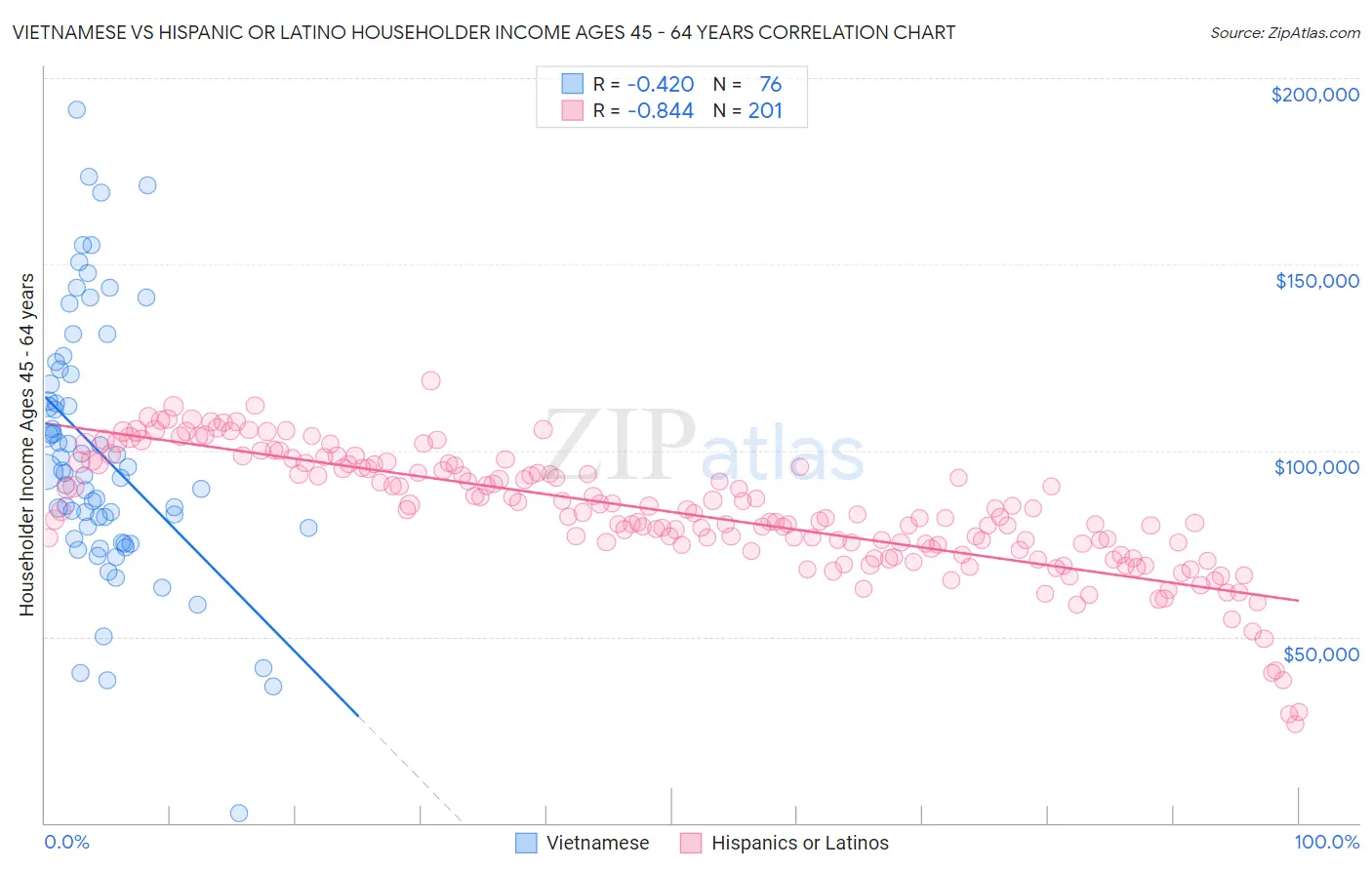 Vietnamese vs Hispanic or Latino Householder Income Ages 45 - 64 years