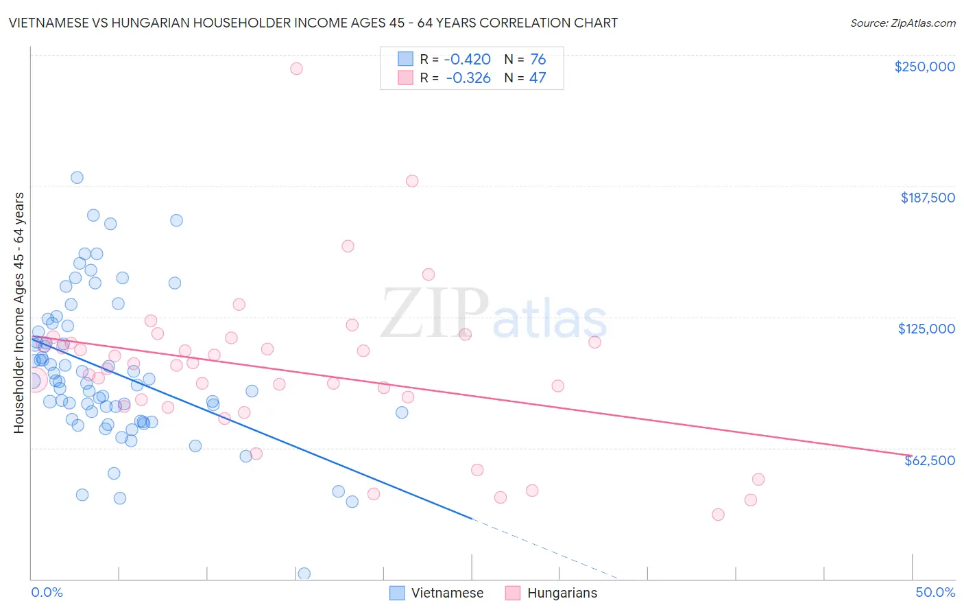 Vietnamese vs Hungarian Householder Income Ages 45 - 64 years