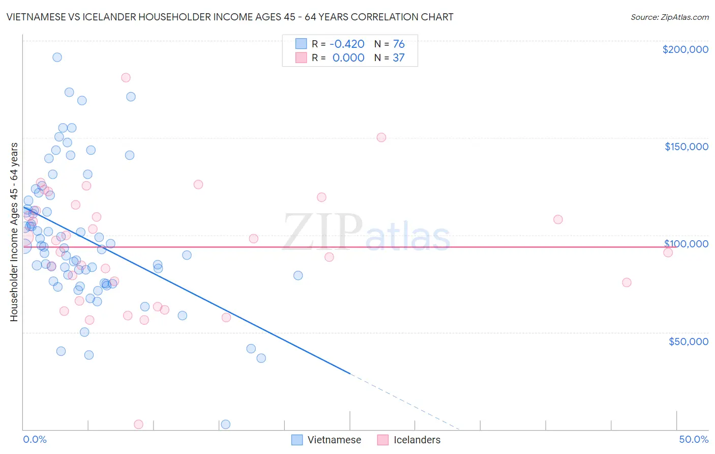 Vietnamese vs Icelander Householder Income Ages 45 - 64 years