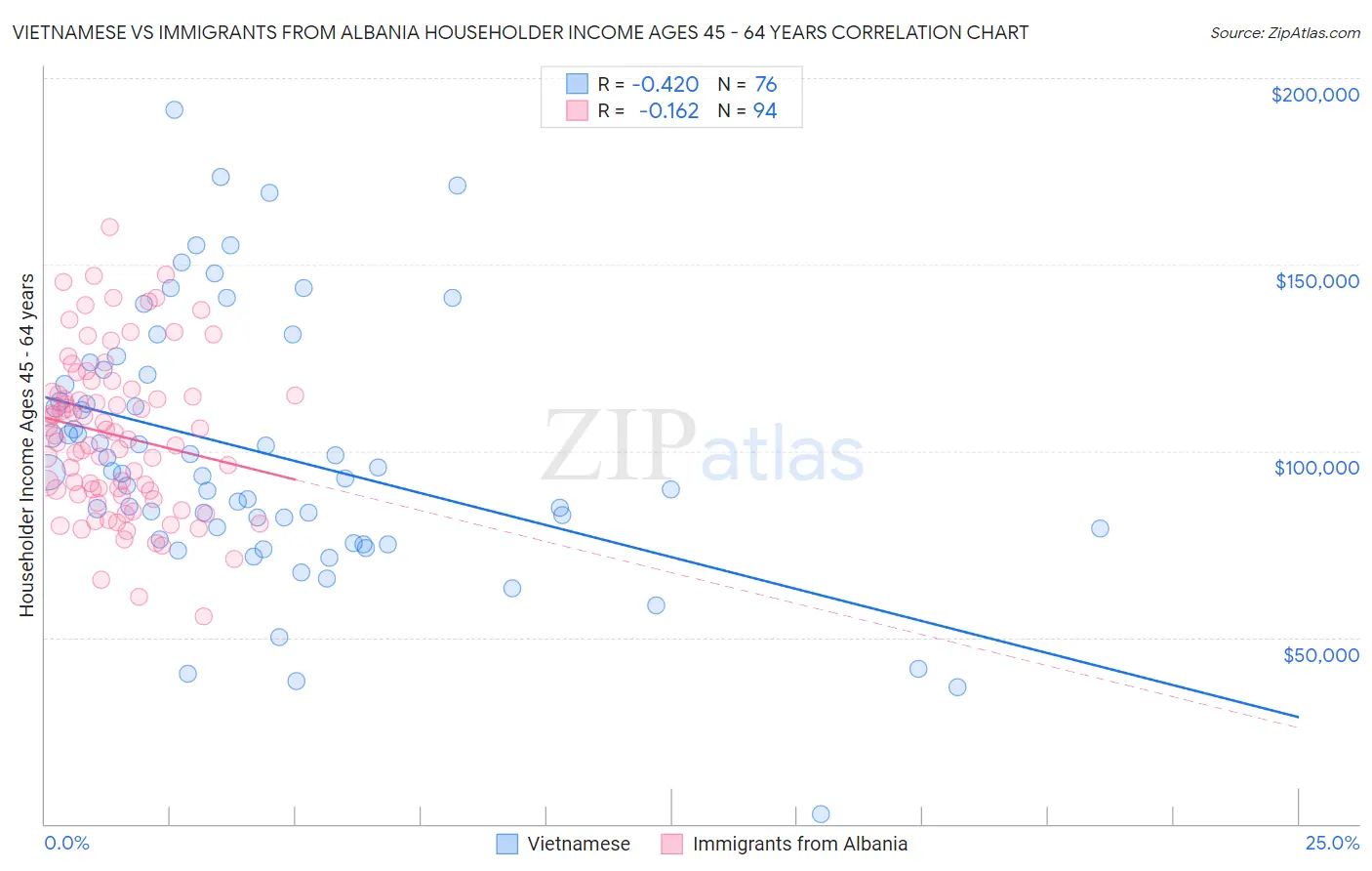 Vietnamese vs Immigrants from Albania Householder Income Ages 45 - 64 years