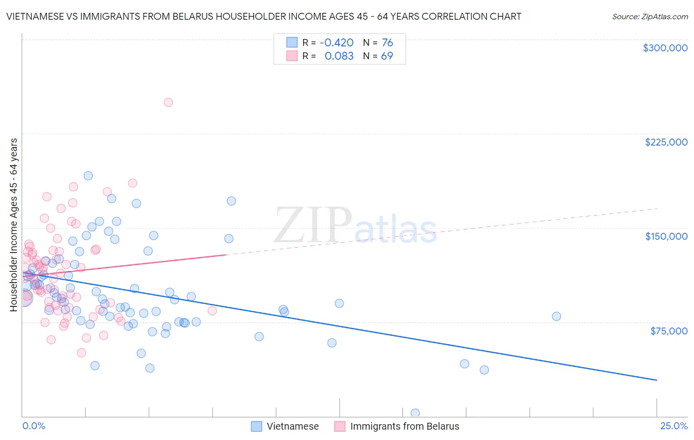 Vietnamese vs Immigrants from Belarus Householder Income Ages 45 - 64 years