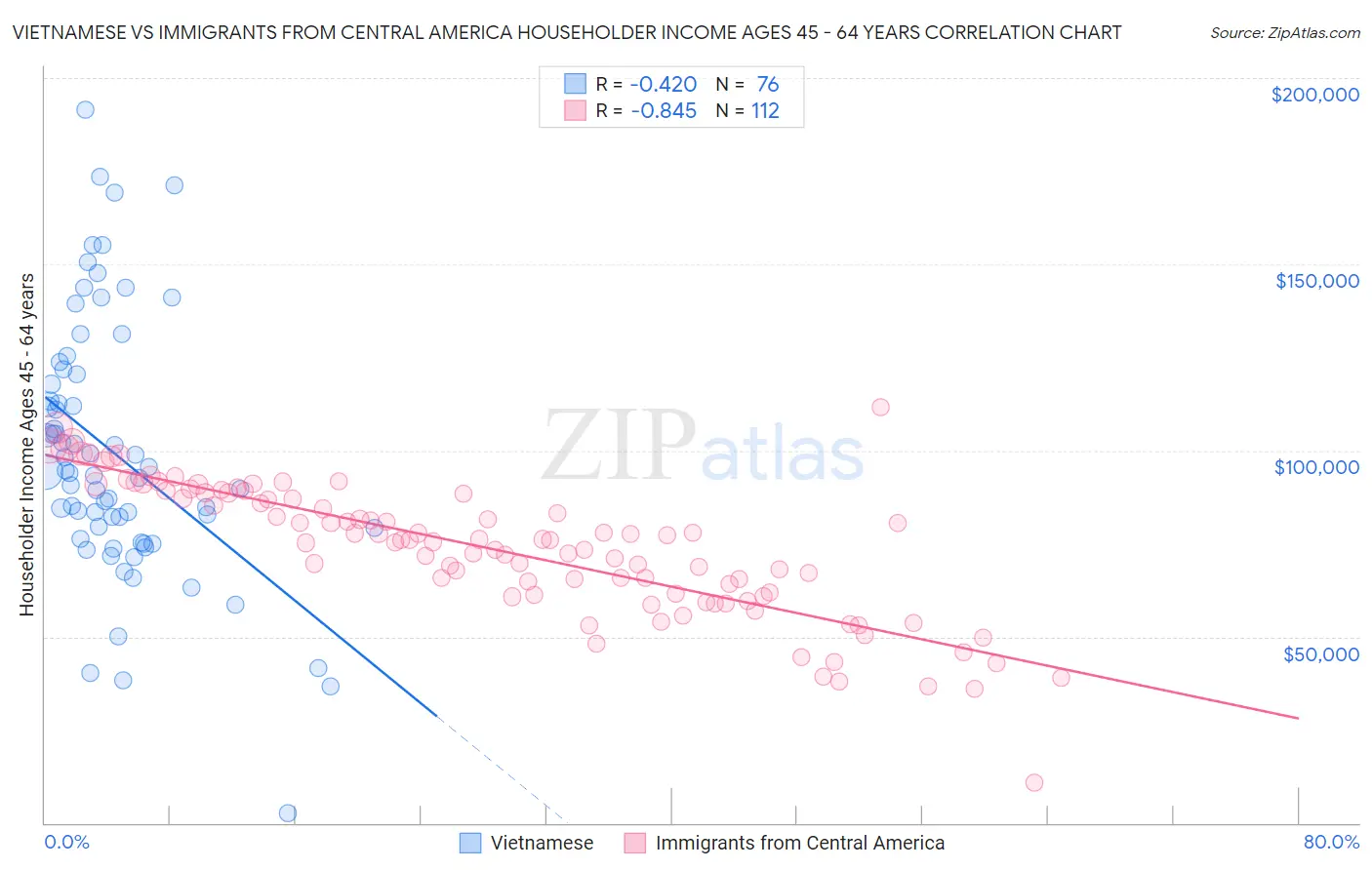 Vietnamese vs Immigrants from Central America Householder Income Ages 45 - 64 years