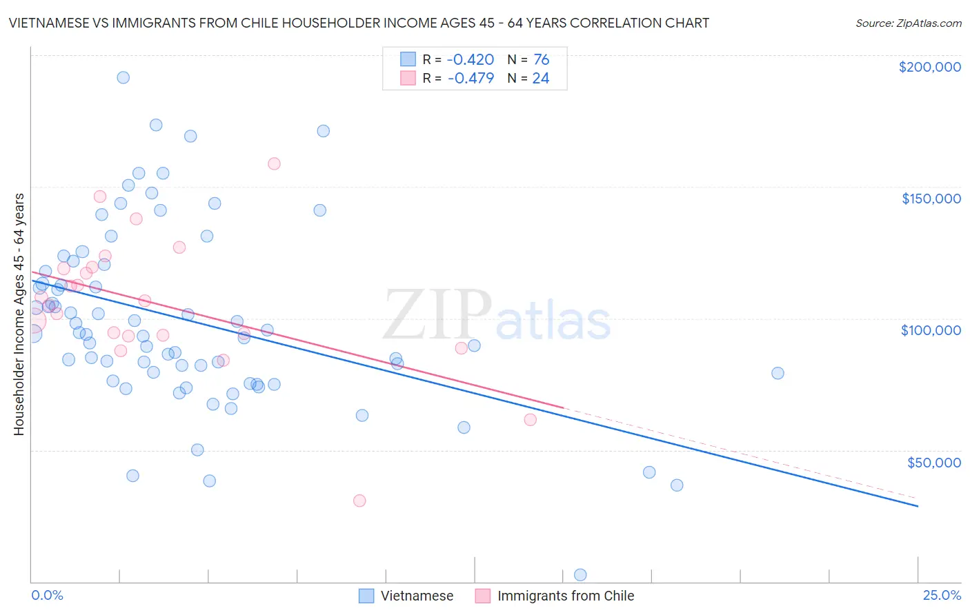 Vietnamese vs Immigrants from Chile Householder Income Ages 45 - 64 years