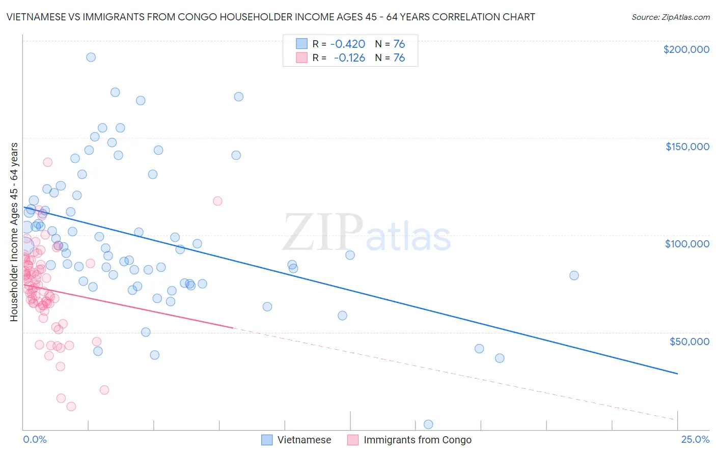 Vietnamese vs Immigrants from Congo Householder Income Ages 45 - 64 years