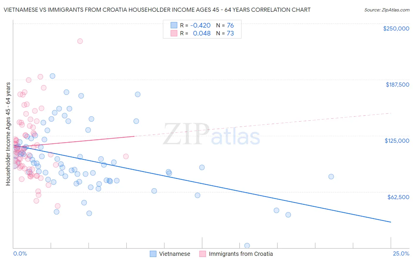 Vietnamese vs Immigrants from Croatia Householder Income Ages 45 - 64 years