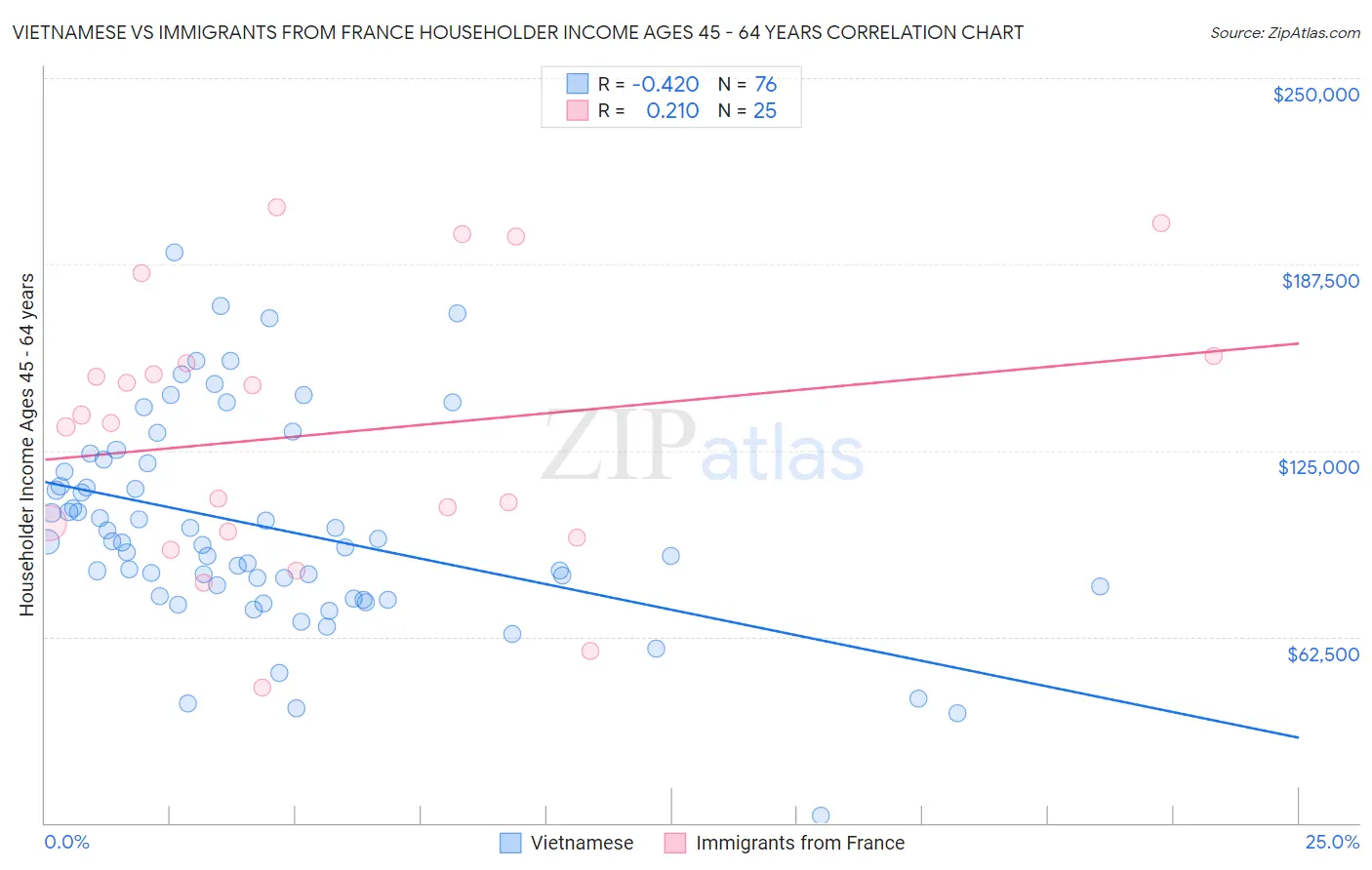 Vietnamese vs Immigrants from France Householder Income Ages 45 - 64 years