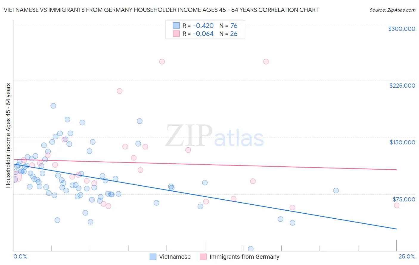 Vietnamese vs Immigrants from Germany Householder Income Ages 45 - 64 years