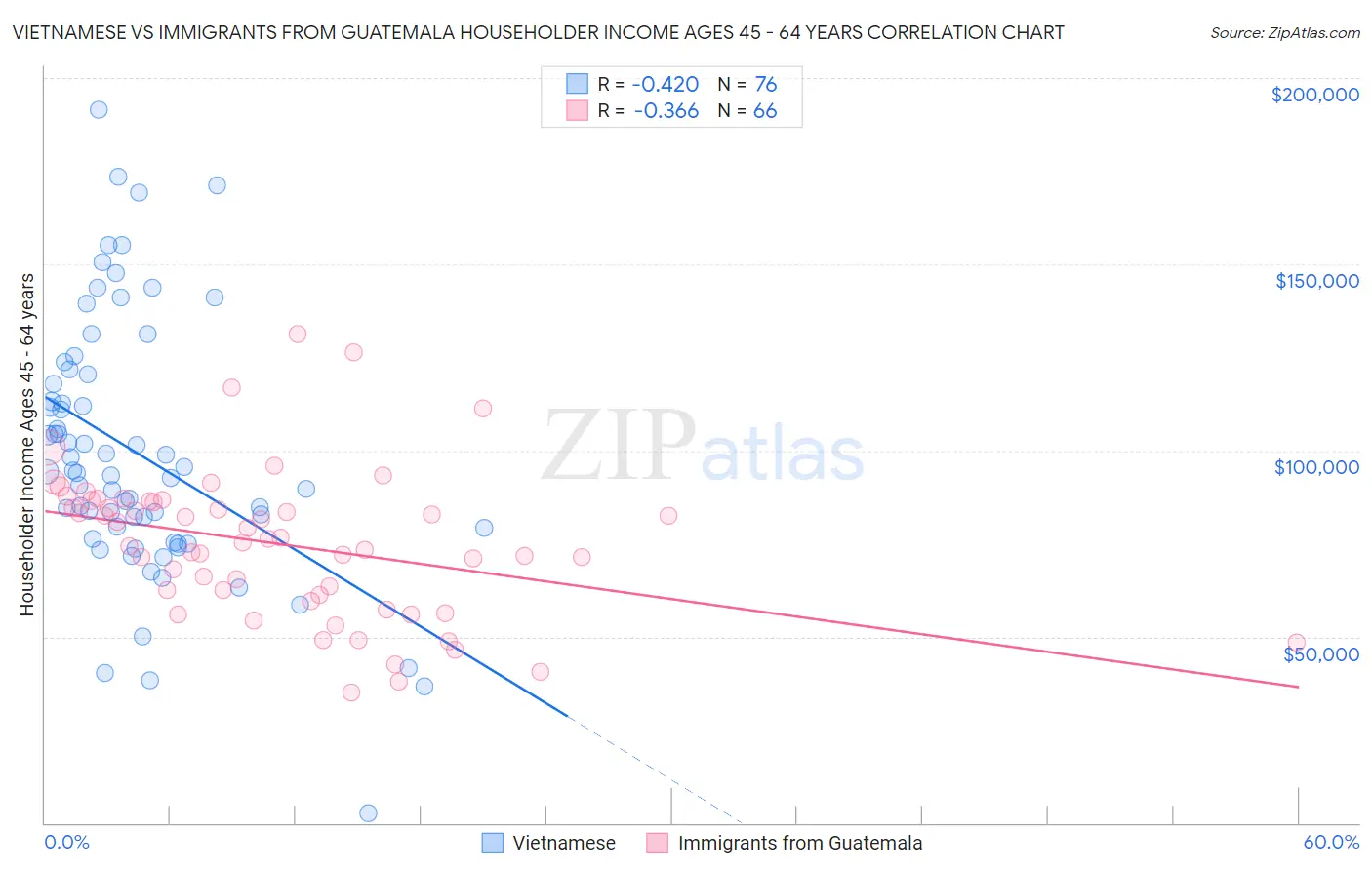 Vietnamese vs Immigrants from Guatemala Householder Income Ages 45 - 64 years