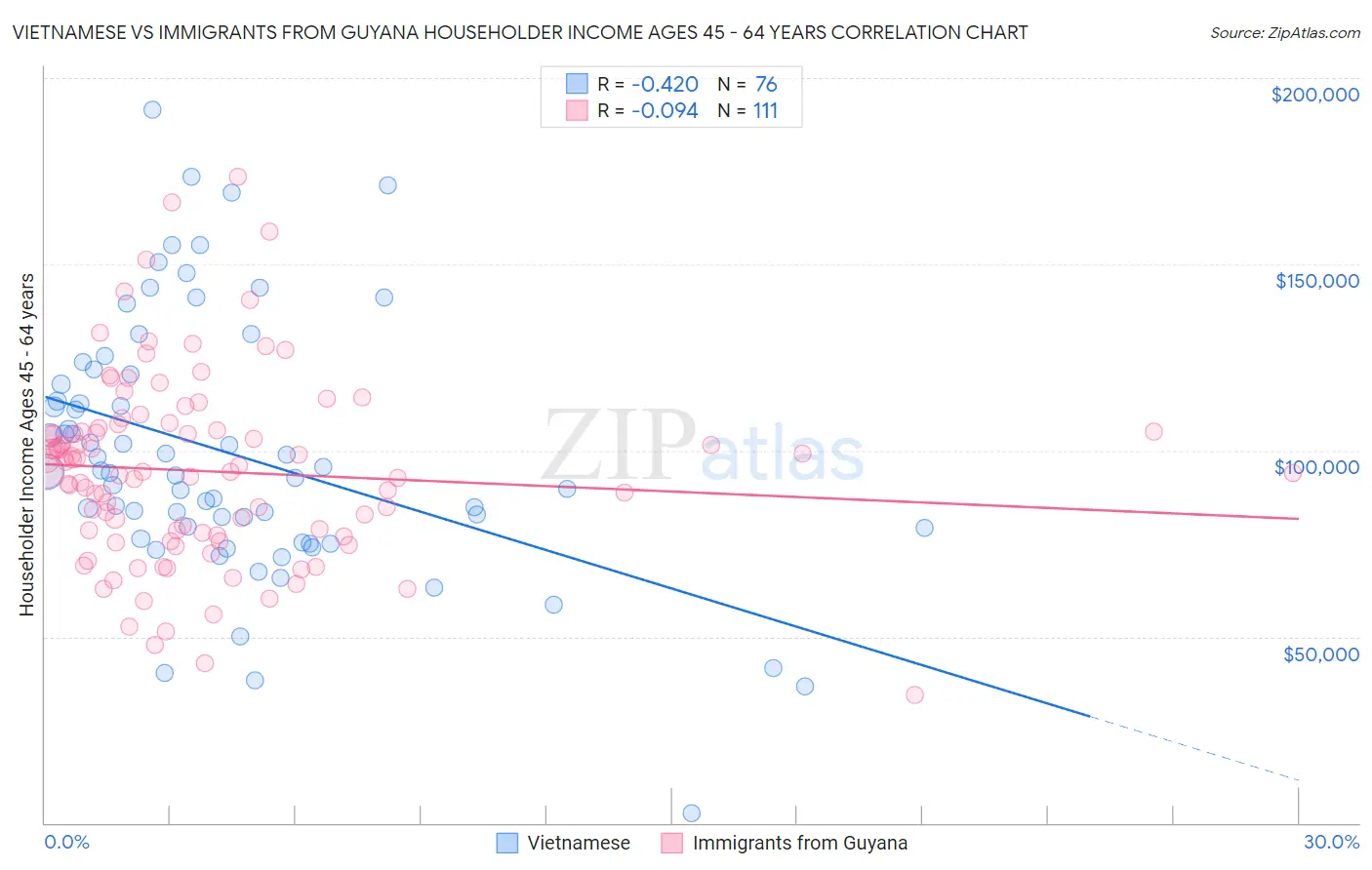 Vietnamese vs Immigrants from Guyana Householder Income Ages 45 - 64 years